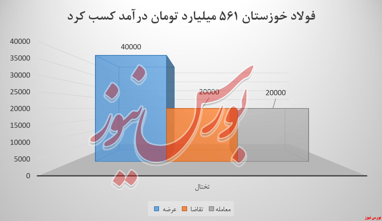 فولاد خوزستان سکته هفته پیش را رد کرد