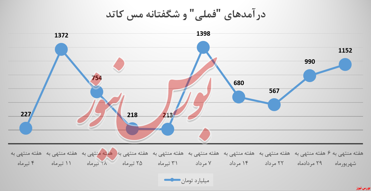 ملی مس ایران و یک رقم شگفت انگیز با مس کاتد