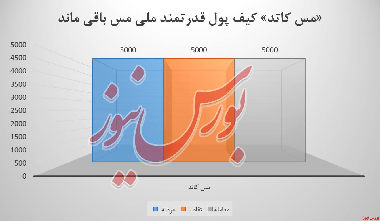 ملی مس ایران و یک رقم شگفت انگیز با مس کاتد