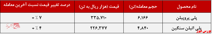 عملکرد هفتگی مارون+بورس نیوز