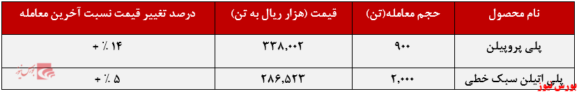 عملکرد هفتگی پتروشیمی شازند+بورس نیوز