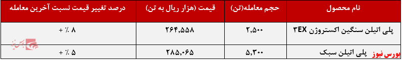 عملکرد هفتگی شکبیر+بورس نیوز