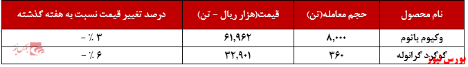 عملکرد هفتگی شبریز+بورس نیوز