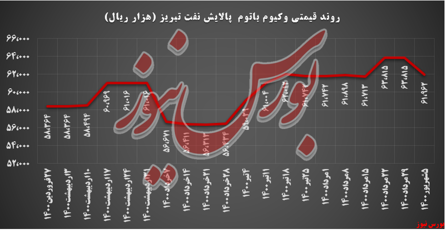 روند قیمتی وکیوم باتوم شبریز+بورس نیوز