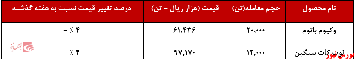 عملکرد هفتگی شتران+بورس نیوز