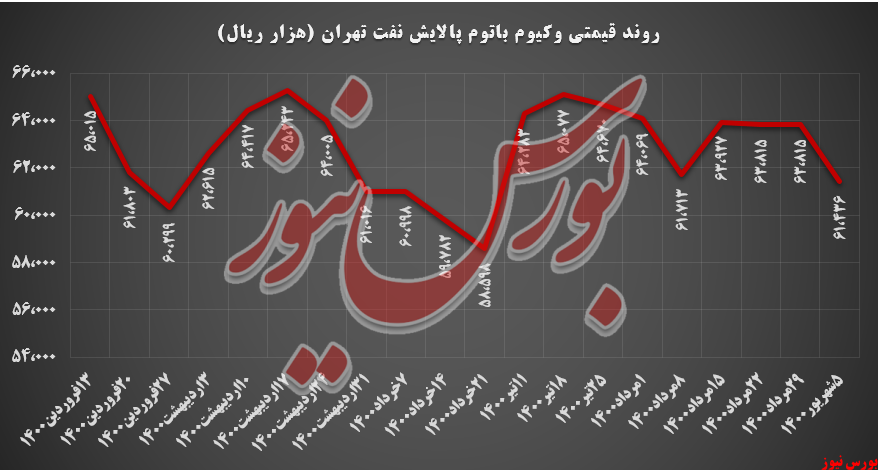 روند قیمتی وکیوم باتوم شتران+بورس نیوز