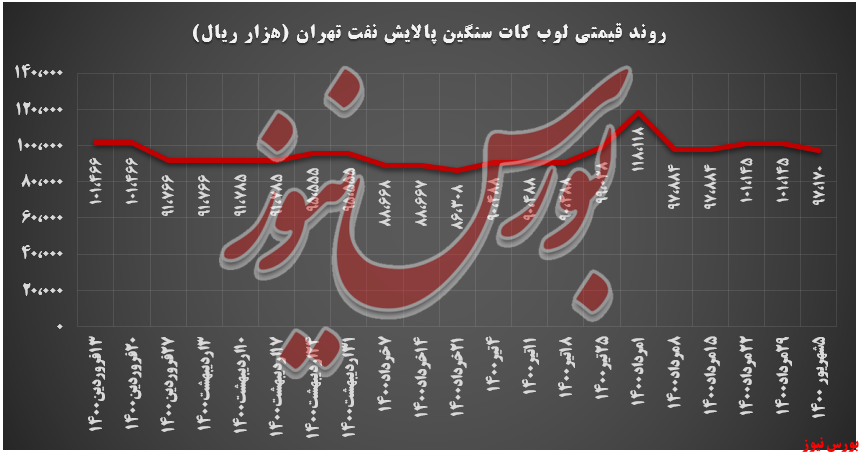 روند قیمتی لوب کات سنگین شتران+بورس نیوز