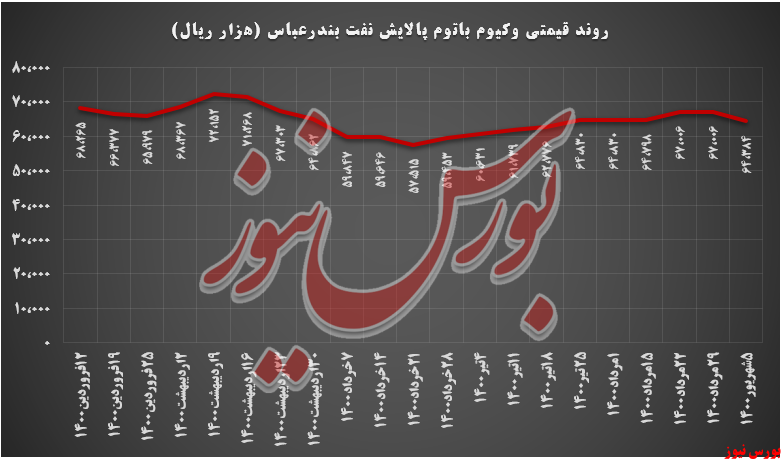 روند قیمتی وکیوم باتوم شبندر+بورس نیوز