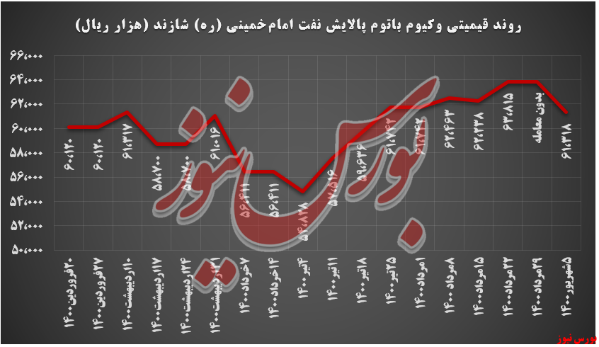 روند قیمتی وکیوم باتوم شازند+بورس نیوز