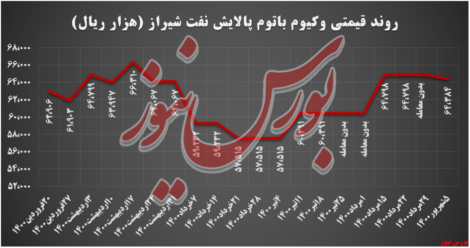 روند قیمتی وکیوم باتوم شراز+بورس نیوز