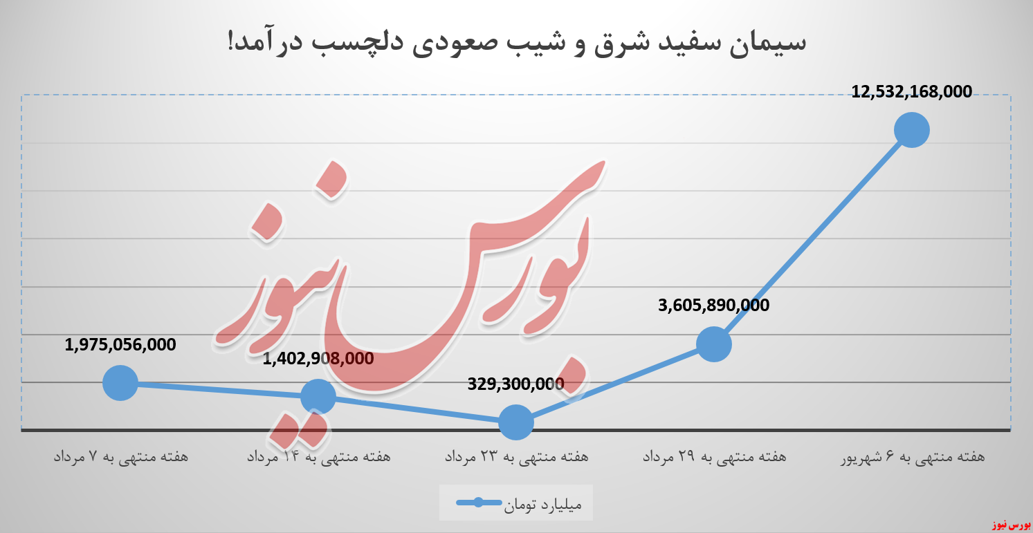 سیمان سفید شرق و شیب صعودی دلچسب درآمد!