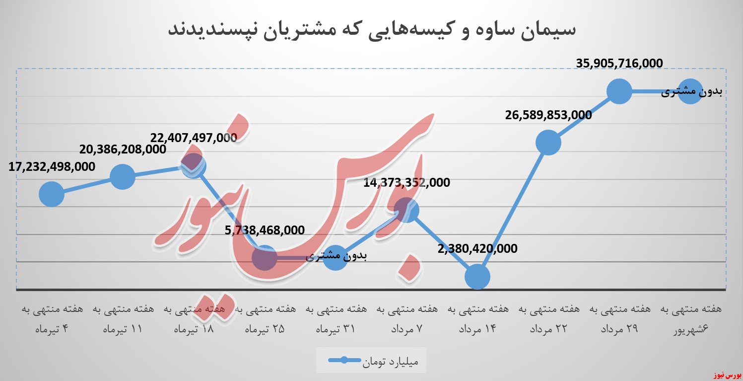 سیمان ساوه و کیسه‌هایی که مشتریان نپسندیدند