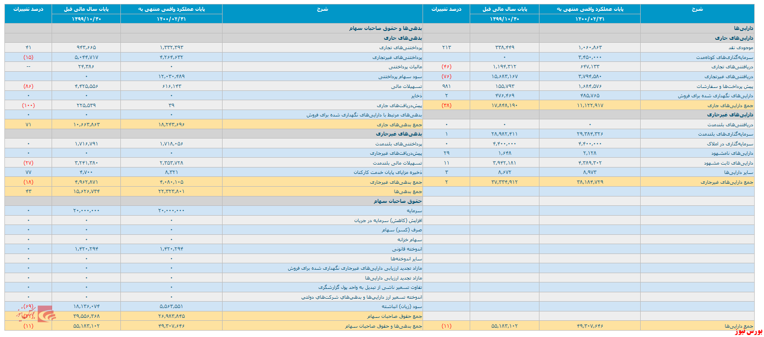 انتشار صورت مالی ۶ ماهه 