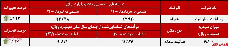 عملکرد ماهانه همراه+بورس نیوز