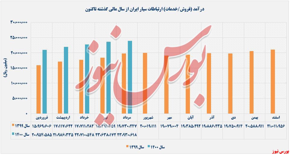 روند کسب درآمد ارتباطات سیار ایران+بورس نیوز