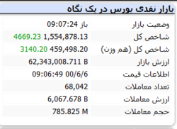 در لحظات ابتدایی شاخص کل رشد ۴ هزار واحدی دارد