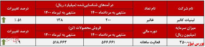 عملکرد ماهانه لبنیات کالبر+بورس نیوز