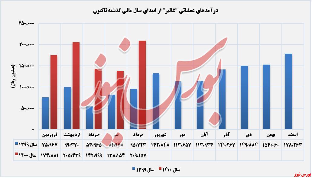 درآمدهای عملیاتی غالبر+بورس نیوز