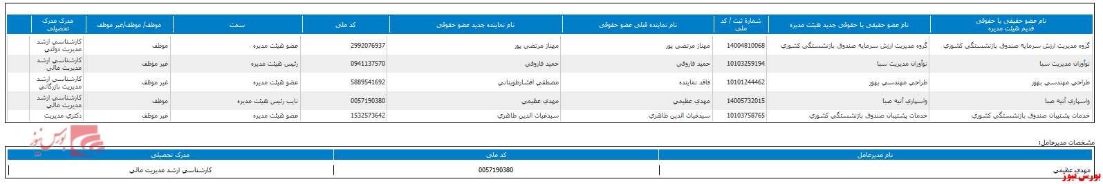 ترکیب هیات مدیره 