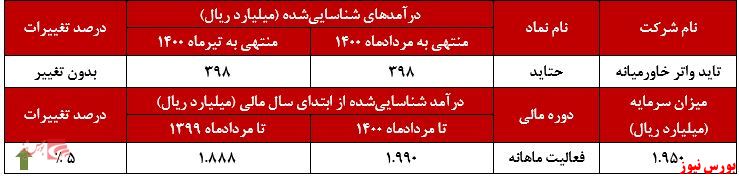 عملکرد ماهانه حتاید+بورس نیوز