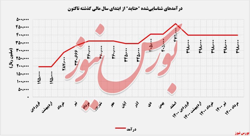 روند کسب درآمد تاید واتر خاورمیانه+بورس نیوز