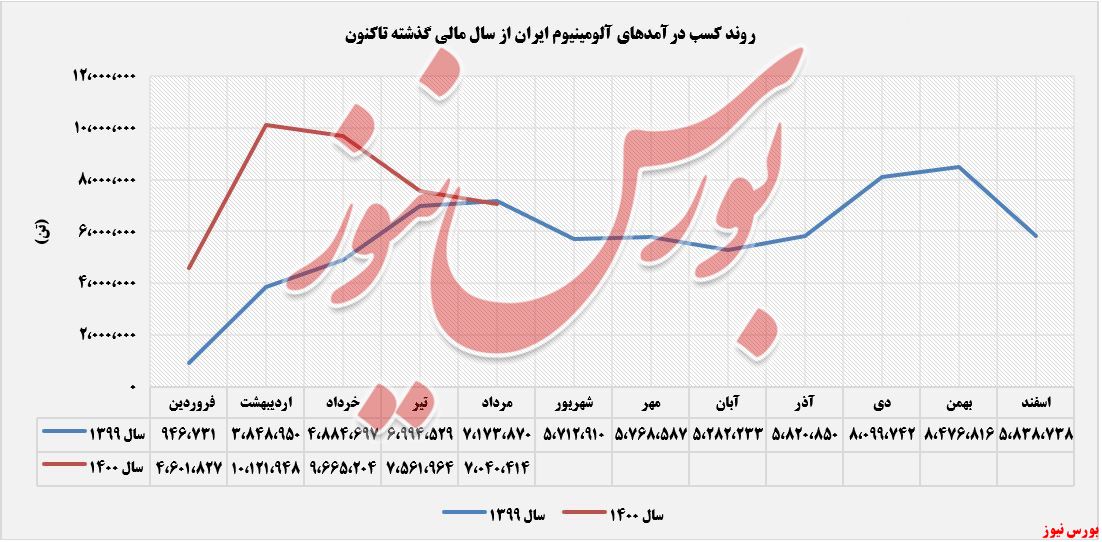 روند کاهشی درامدهای فایرا+بورس نیوز