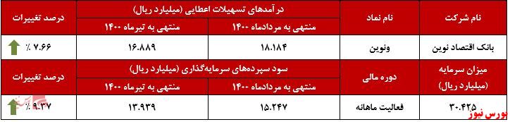 ثبتعملکرد ماهانه ونوین+بورس نیوز رکوردی جدید از درآمد‌های 