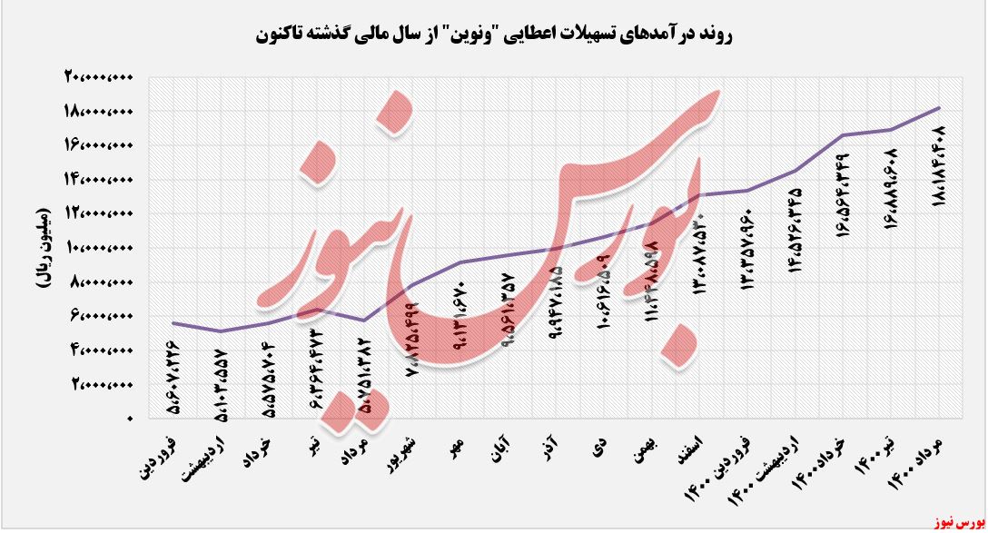 روند کسب درآمدهای ونوین+بورس نیوز