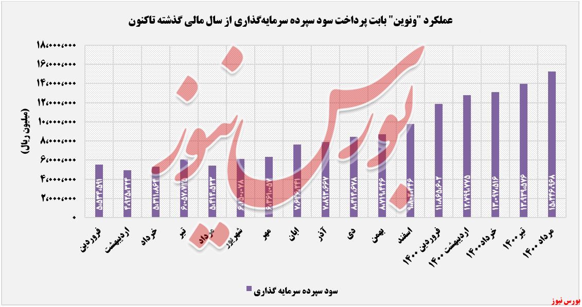 میزان پرداختی‌های ونوین از سال مالی گذشته+بورس نیوز