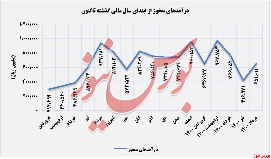 روند کسب درآمد سیمان خوزستان+بورس نیوز