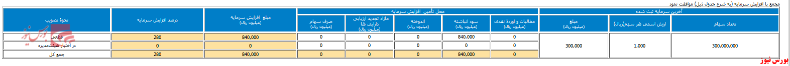 افزایش سرمایه ۲۸۰ درصدی 