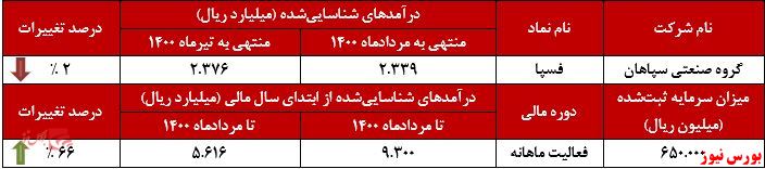 عملکرد ماهانه فسپا+بورس نیوز