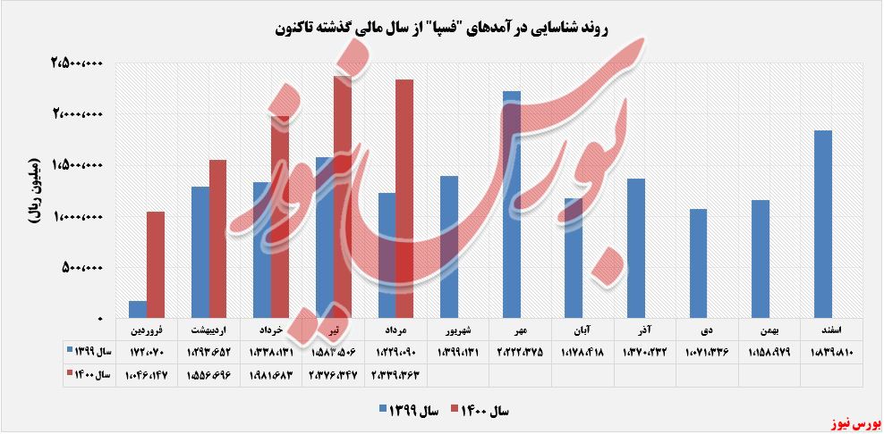 روند کسب درآمد فسپا+بورس نیوز