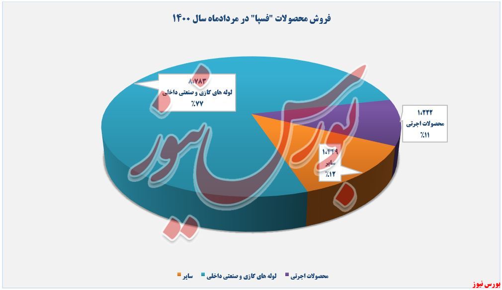 فروش محصولات فسپا+بورس نیوز