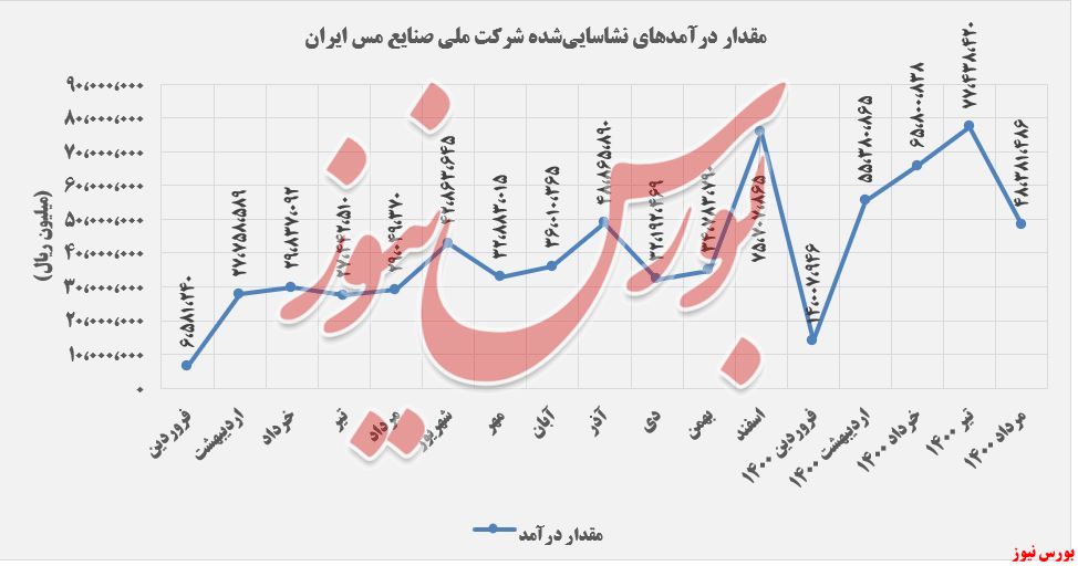 درآمدهای صنایع ملی مس ایران+بورس نیوز