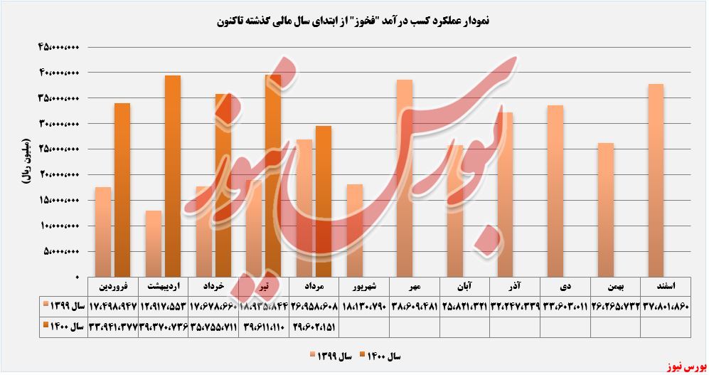 روند درآمدهای ماهانه فخوز+بورس نیوز