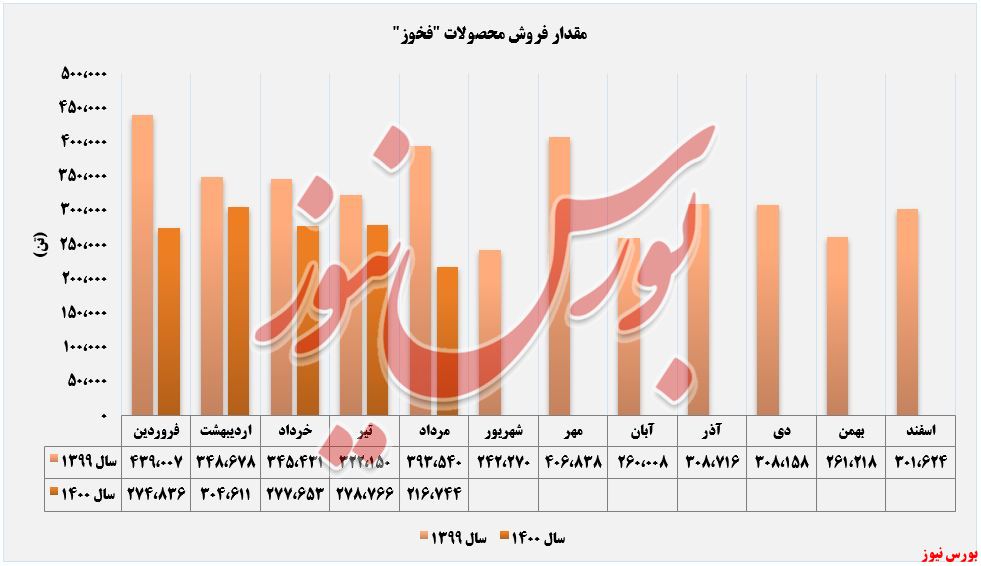 فروش محصولات فولاد خوزستان+بورس نیوز