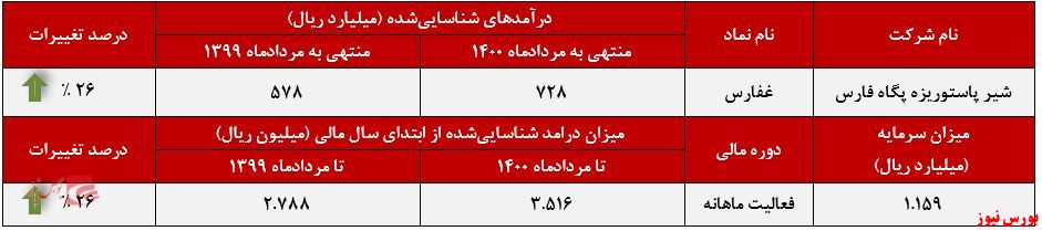 عملکرد ماهانه غفارس+بورس نیوز