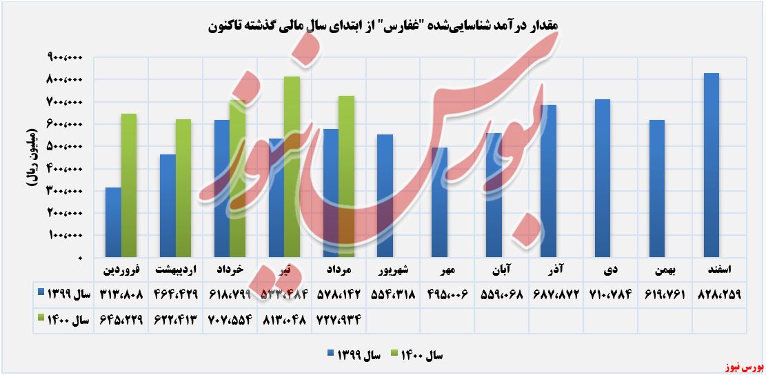 روند درآمدهای غفارس+بورس نیوز