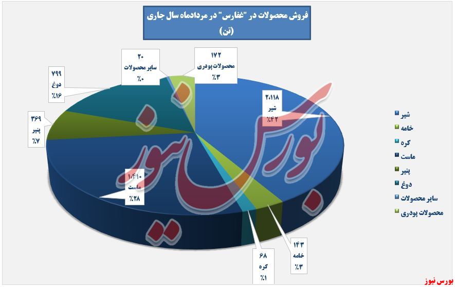 روند فروش ماهانه غفارس+بورس نیوز