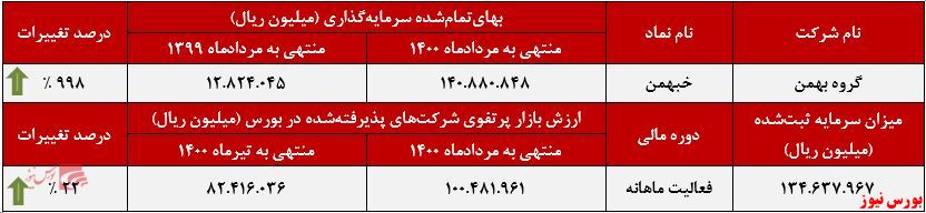 عملکرد ماهانه خبهمن+بورس نیوز