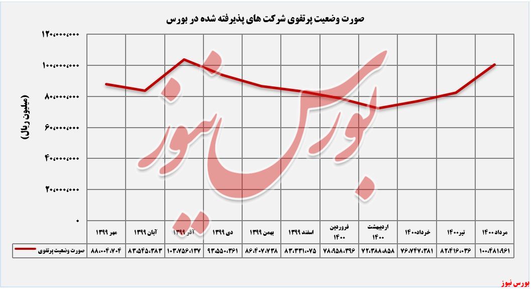 روند ارزش بازار خبهمن+بورس نیوز