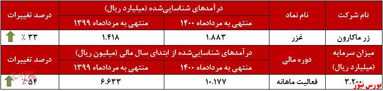 عملکرد ماهانه غزر+بورس نیوز