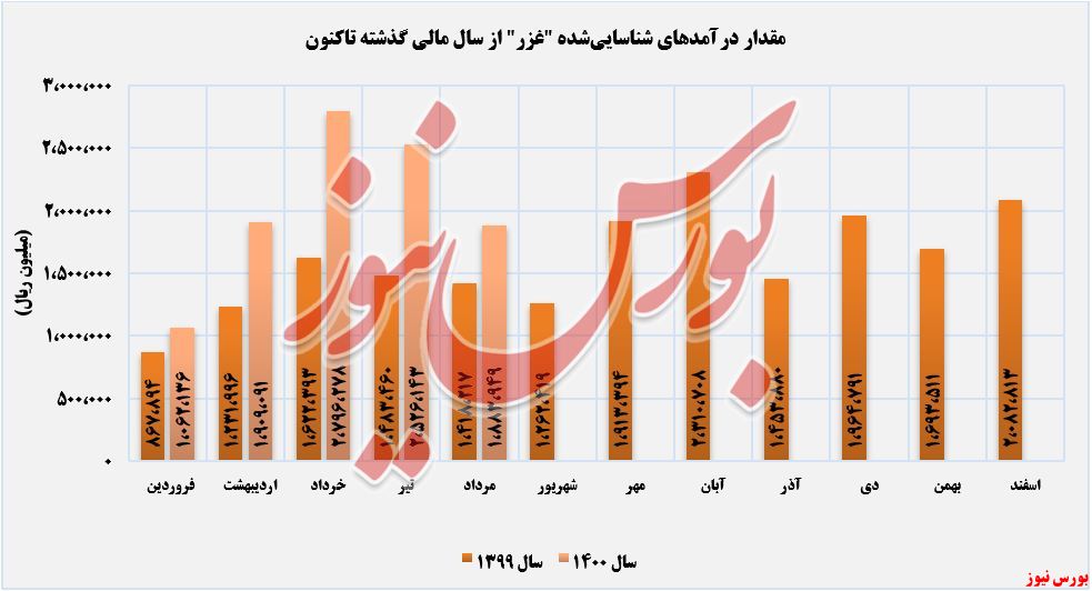 روند کسب درآمدهای زر ماکارون+بورس نیوز