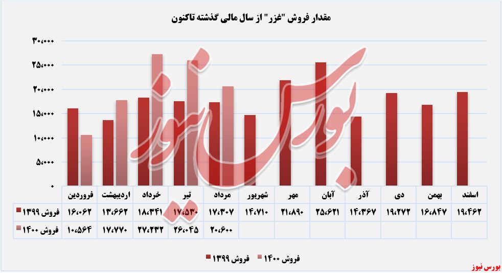 روند فروش محصولات غزر+بورس نیوز