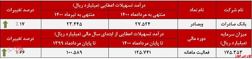 عملکرد ماهانه وبصادر در مردادماه+بورس نیوز