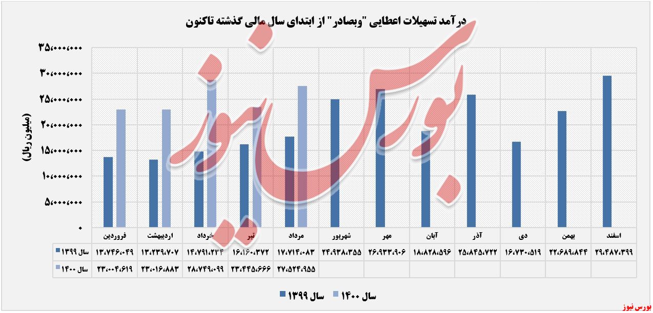 عملکرد کسب درآمد وبصادر+بورس نیوز