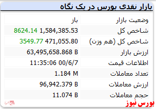 شاخص با رشد ۸ هزار واحدی سبزپوش است