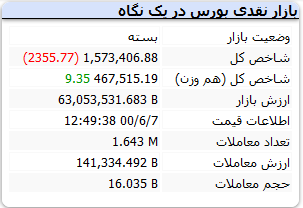 شاخص کل افت ۲ هزار واحدی داشت