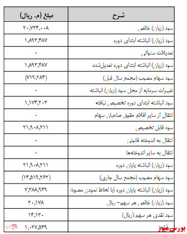 آخرین اخبار مجامع امروز ۱۴۰۰/۰۶/۰۷